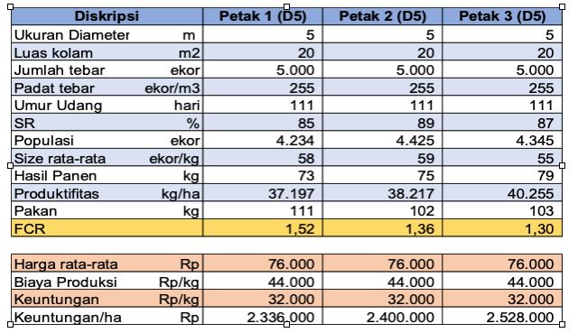 Data Produksi CPVe