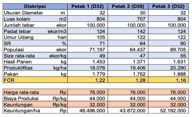Data Produksi CPVe D32