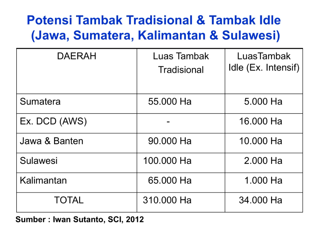 Potensi Tambak Tradisional dan Tambak Idle